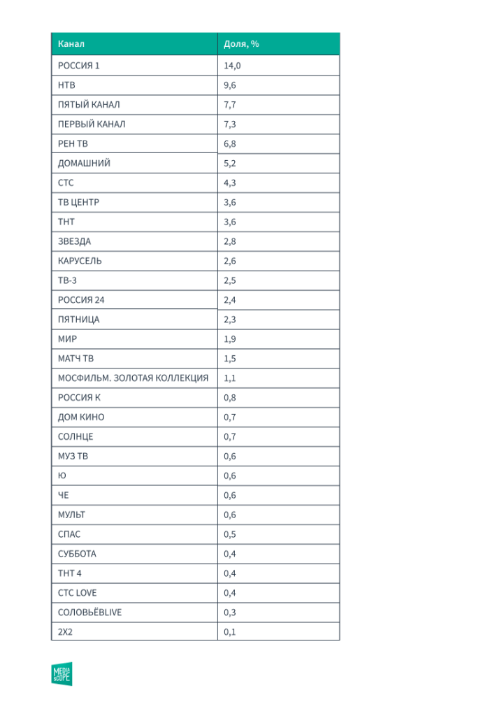 Mediascope_Показатели ТВ-каналов 1 полугодие 2024.png