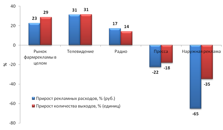 Показатели приростов рекламных расходов и количества выходов рекламы ЛП и БАД Показатели приростов рекламных расходов и количества выходов рекламы ЛП и БАД