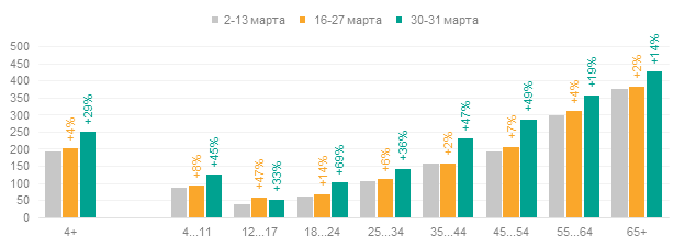 Динамика времени просмотра ТВ.png
